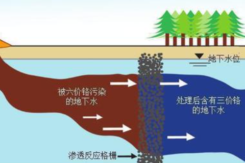 场地污染修复有哪些分类？